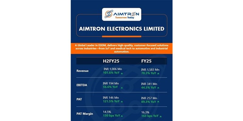 Aimtron Electronics Limited Reports Robust FY2024-25 Financial Results with 72{706b6fac5750e64cd319c98f9763b3e673751851de4f41f5c2233c2e0525507f} Revenue Growth and 89{706b6fac5750e64cd319c98f9763b3e673751851de4f41f5c2233c2e0525507f} Surge in Net Profit
